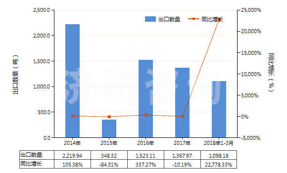 2014-2018年3月中國油鞣回收脂(包括加工處理油脂物質(zhì)及動、植物蠟所剩的殘渣)(HS15220000)出口量及增速統(tǒng)計